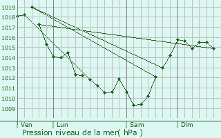 Graphe de la pression atmosphrique prvue pour Artiguelouve