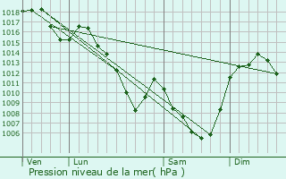 Graphe de la pression atmosphrique prvue pour Sainte-Anastasie