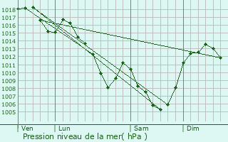 Graphe de la pression atmosphrique prvue pour Roffiac