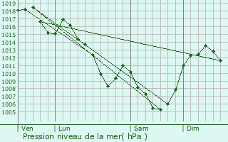 Graphe de la pression atmosphrique prvue pour Fridefont