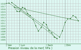 Graphe de la pression atmosphrique prvue pour Ussel