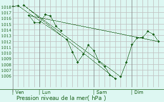 Graphe de la pression atmosphrique prvue pour Ferrires-Saint-Mary