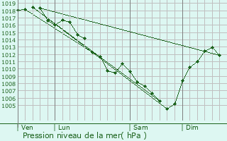 Graphe de la pression atmosphrique prvue pour Domarin