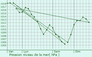 Graphe de la pression atmosphrique prvue pour Saint-Mary-le-Plain