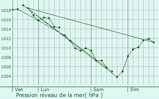 Graphe de la pression atmosphrique prvue pour Saint-Cierge-la-Serre