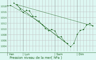 Graphe de la pression atmosphrique prvue pour Saint-Symphorien-sous-Chomrac