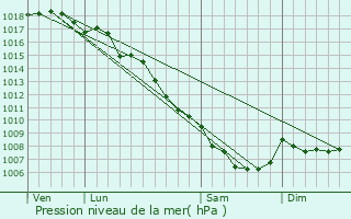 Graphe de la pression atmosphrique prvue pour Santa-Lucia-di-Mercurio