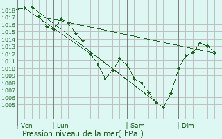 Graphe de la pression atmosphrique prvue pour Rozier-Ctes-d