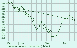 Graphe de la pression atmosphrique prvue pour Alleuze