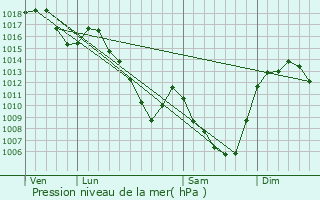 Graphe de la pression atmosphrique prvue pour Anzat-le-Luguet