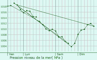 Graphe de la pression atmosphrique prvue pour Saint-Julien-en-Saint-Alban