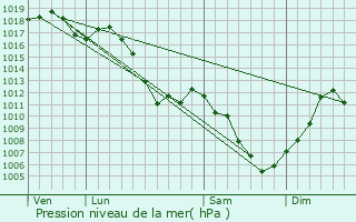 Graphe de la pression atmosphrique prvue pour Leymen