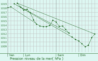 Graphe de la pression atmosphrique prvue pour Diksmuide