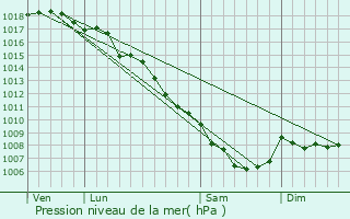 Graphe de la pression atmosphrique prvue pour Riventosa
