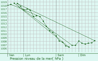 Graphe de la pression atmosphrique prvue pour Piobetta