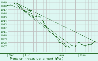 Graphe de la pression atmosphrique prvue pour Piazzole