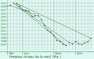 Graphe de la pression atmosphrique prvue pour San-Nicolao