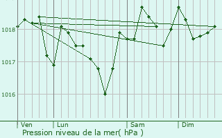 Graphe de la pression atmosphrique prvue pour Pouzols