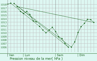 Graphe de la pression atmosphrique prvue pour Brugheas