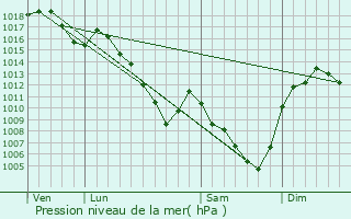 Graphe de la pression atmosphrique prvue pour Saint-Nizier-de-Fornas