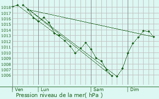 Graphe de la pression atmosphrique prvue pour Saint-Prix