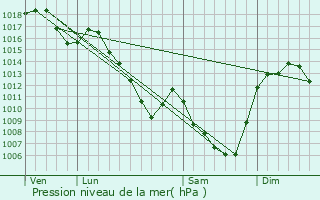 Graphe de la pression atmosphrique prvue pour Rentires