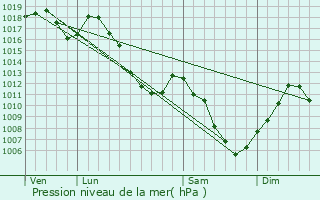 Graphe de la pression atmosphrique prvue pour Sondernach