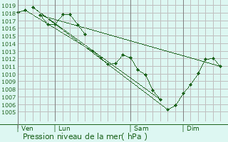 Graphe de la pression atmosphrique prvue pour Petitmagny