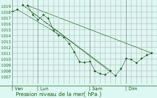 Graphe de la pression atmosphrique prvue pour Valle-di-Mezzana