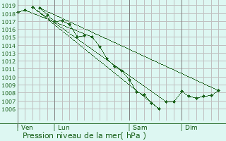 Graphe de la pression atmosphrique prvue pour Giuncaggio