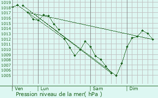 Graphe de la pression atmosphrique prvue pour glisolles