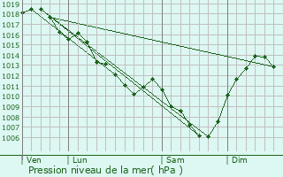 Graphe de la pression atmosphrique prvue pour Saint-Germain-des-Fosss