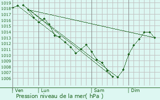 Graphe de la pression atmosphrique prvue pour Crchy