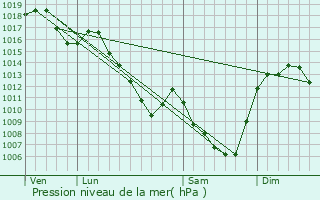 Graphe de la pression atmosphrique prvue pour Ternant-les-Eaux