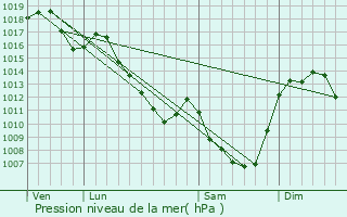 Graphe de la pression atmosphrique prvue pour Aydat