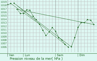 Graphe de la pression atmosphrique prvue pour Charbonnier-les-Mines