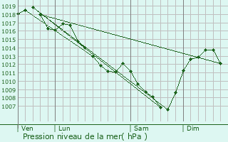 Graphe de la pression atmosphrique prvue pour Liernolles