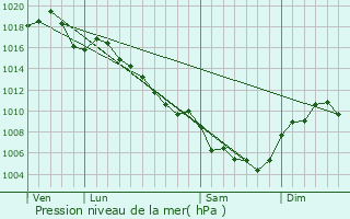 Graphe de la pression atmosphrique prvue pour Branoux-les-Taillades