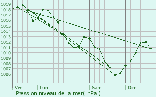 Graphe de la pression atmosphrique prvue pour Soultzbach-les-Bains