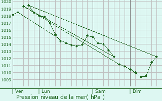 Graphe de la pression atmosphrique prvue pour Merckeghem