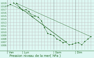 Graphe de la pression atmosphrique prvue pour Lucciana