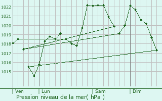 Graphe de la pression atmosphrique prvue pour Aulus-les-Bains