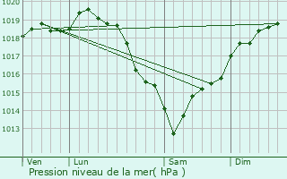 Graphe de la pression atmosphrique prvue pour Doudeauville-en-Vexin