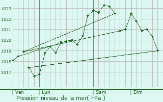 Graphe de la pression atmosphrique prvue pour Pouydesseaux