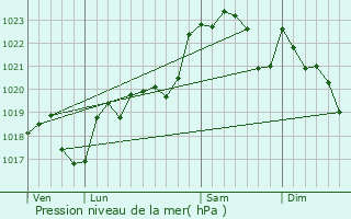 Graphe de la pression atmosphrique prvue pour Maillres