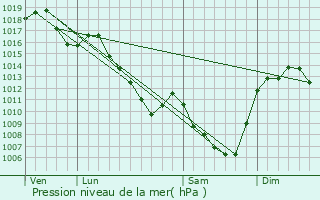 Graphe de la pression atmosphrique prvue pour Orbeil