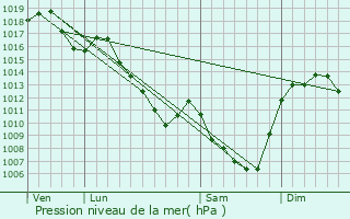 Graphe de la pression atmosphrique prvue pour Sauvagnat-Sainte-Marthe