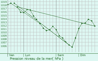 Graphe de la pression atmosphrique prvue pour Champoly
