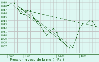 Graphe de la pression atmosphrique prvue pour Authzat