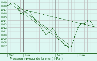 Graphe de la pression atmosphrique prvue pour La Roche-Blanche